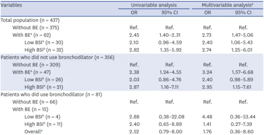 Table 2. Unadjusted and adjusted ORs for the occurrence of PPC