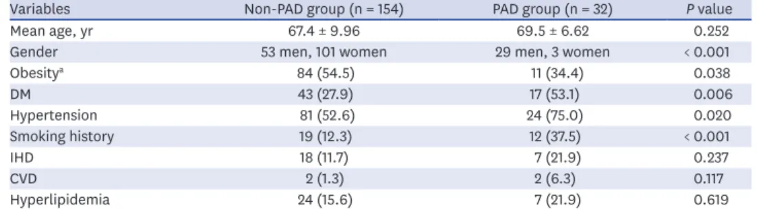 Table 1. Demographics of PAD cohort and non-PAD cohort