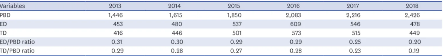 Table 1. Annual change of PBD, ED, TD, and the ratios between them (2013–2018)