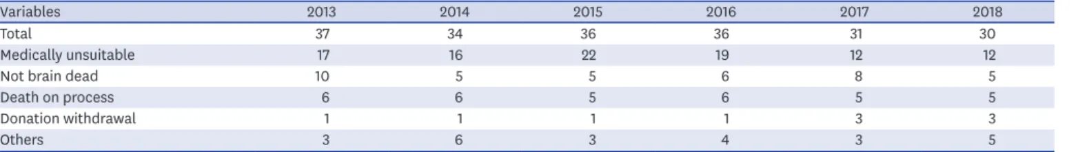 Table 2. Causes of donation failure in eligible donors during the donor management process (2013–2018)