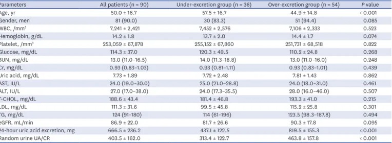 Table 1. Baseline clinical characteristics and laboratory findings of the study participants
