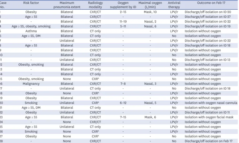 Table 2. Clinical course and outcomes of 28 patients with COVID-19 Case  