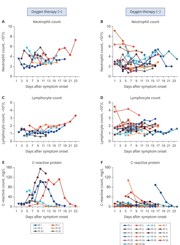 Fig. 1. Changes in laboratory data according to severity over time in 28 patients with COVID-19