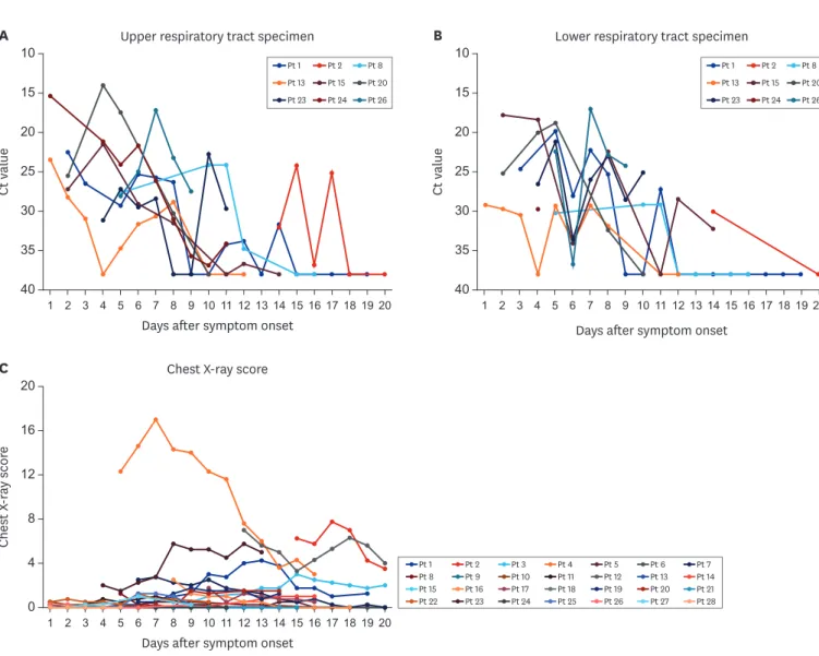 Fig. 2. Changes in SARS-CoV-2 Ct value of RT-PCR in respiratory specimens and radiologic features over time