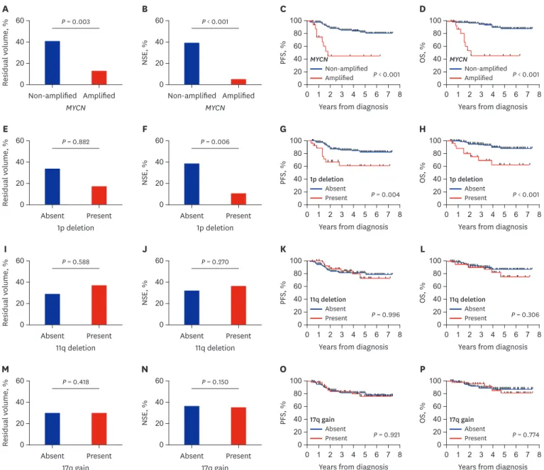 Fig. 2. Early response and final outcome in all patients. (A, B, E, F, I, J, M, and N) Reduction in tumor volume and serum NSE level after three cycles of  chemotherapy compared with those at diagnosis