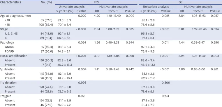 Table 3. Multivariate analysis for PFS and OS in all patients