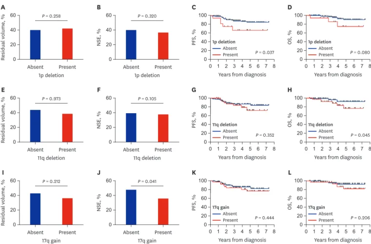 Fig. 3. Early response and final outcome in patients with non-amplified MYCN. (A, B, E, F, I, and J) Reduction in tumor volume and serum NSE level after three  cycles of chemotherapy compared with those at diagnosis
