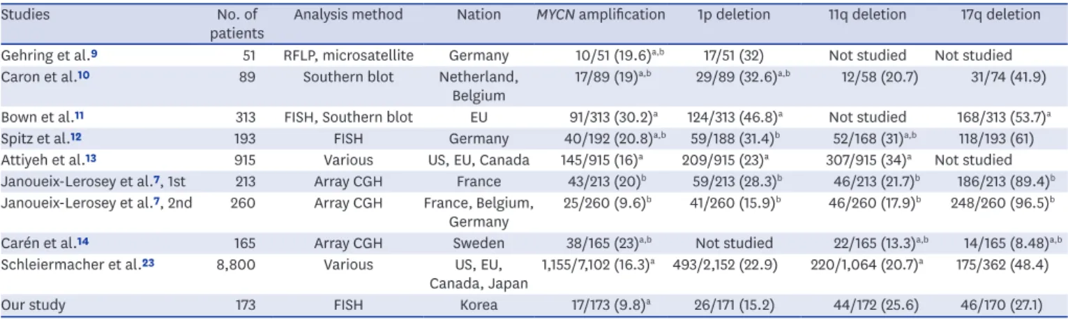 Table 5. Incidence of segmental chromosome aberrations