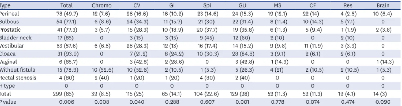 Table 2. Incidence of anomalies associated with the anorectal malformation subtypes