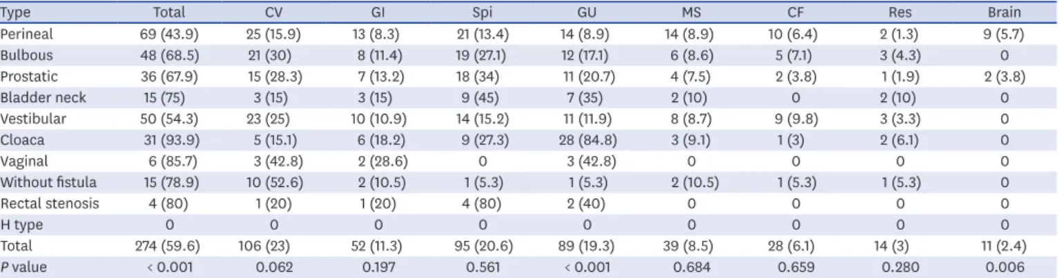 Table 3. Incidence of major anomalies associated with the anorectal malformation subtypes