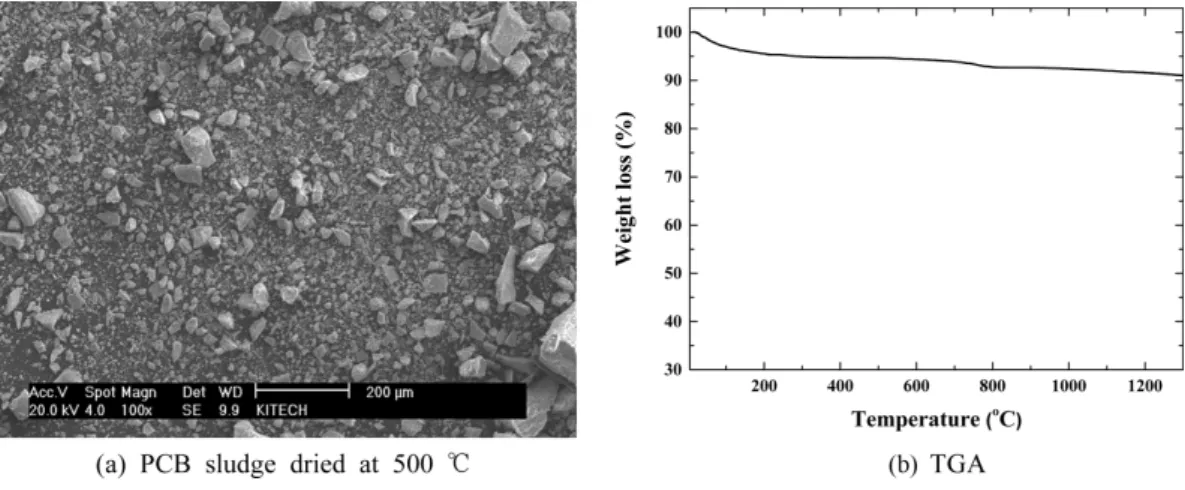 Fig. 4. Result  of  X-ray  diffraction  pattern  of  PCB  sludge with roasting temperature at atmosphere.