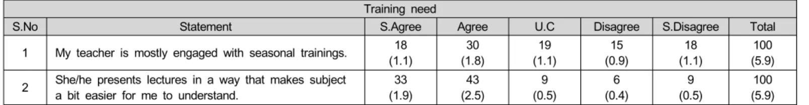 Table 6 shows results regarding student’s interest in the class room and his feeling toward the subject learning is  neces-sary for lecture understanding