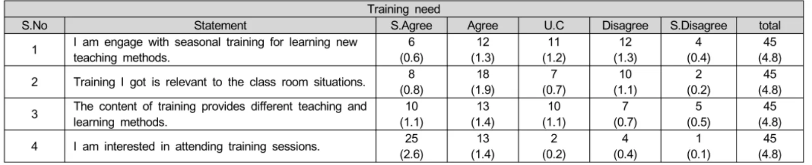 Table 12 shows results regarding teacher’s interest in their work and their commitment toward the job