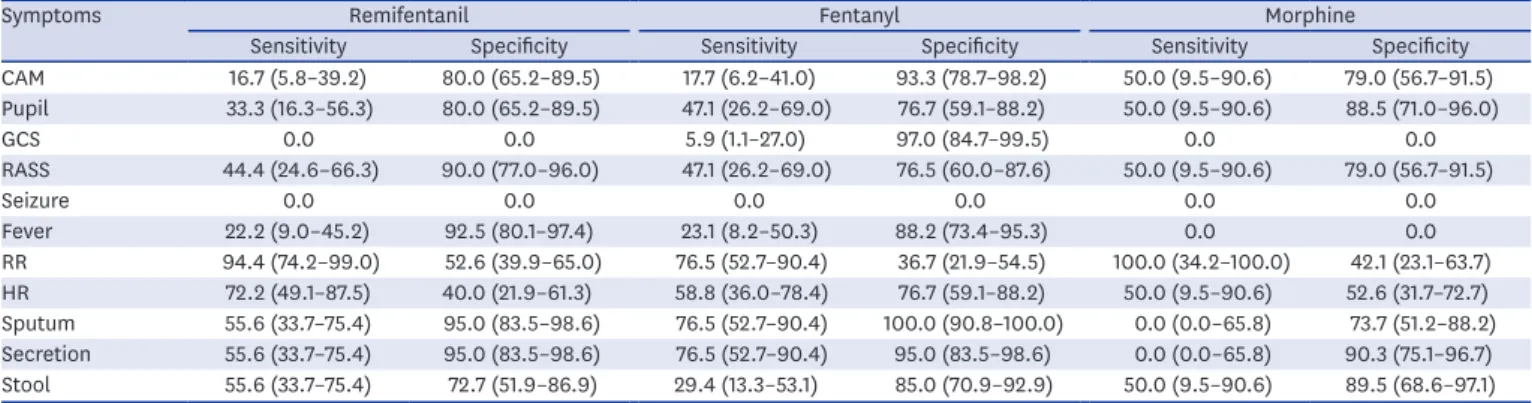 Table 3. Sensitivity and specificity of opioid withdrawal symptoms according to the type of opioid analgesic