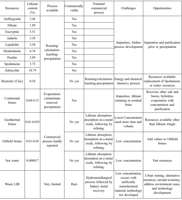 Table 2. Summary  of  major  lithium  resources,  dominant  commercial  recovery  processes,  potential  commercial  process, challenges and opportunities