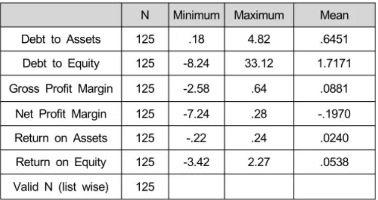 Table 2 reveals the summary of descriptive statistics for all dependent and independent variables of the study