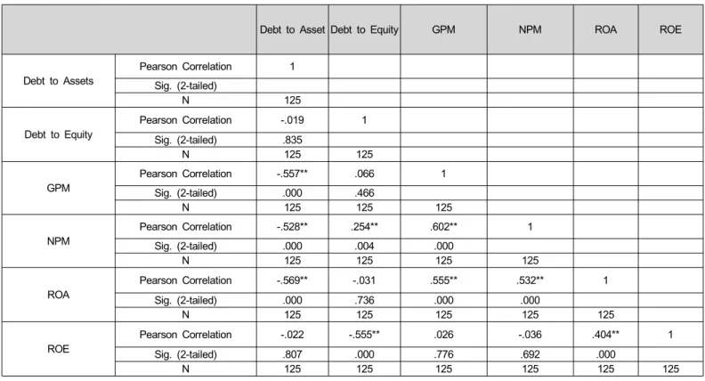 Table 4 indicates the regression analysis between dependent variable (debt to asset) and independent variables (GPM, NPM, ROA, and ROE)
