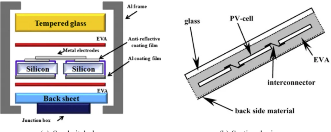 Fig.  1.  General  structure  of  silicon  photovoltaic  panel.
