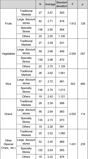 Table 2. as shown in the brand, to buy food for a reason, to verify the difference, by looking at food specialty shops and  oth-er stores by customoth-ers because of quality assurance among customers (F = 5.075, p <.01), due to reliance on Nutrition (F 