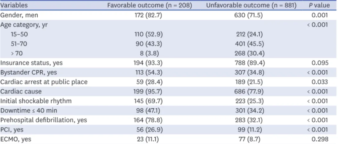 Table 2. Comparison of clinical features according to neurologic outcome in patients with downtime &gt; 30 minutes Variables Favorable outcome (n = 208) Unfavorable outcome (n = 881) P value