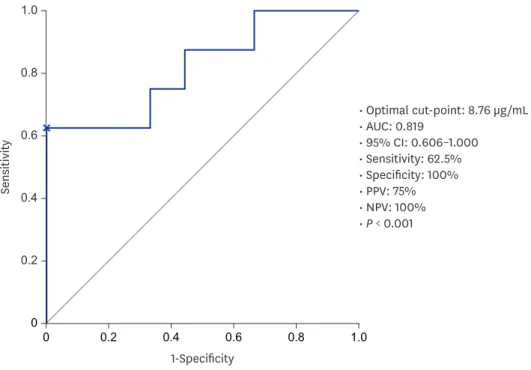 Fig. 2. ROC curve of ADL TL in predicting MH. 
