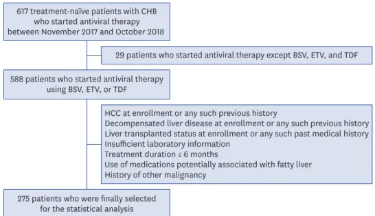 Fig. 1. Recruitment and follow-up algorithm. A total of 617 treatment-naive patients with CHB who started  antiviral therapy between November 2017 and October 2018