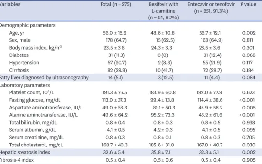 Table 2. Changes in laboratory parameters, hepatic steatosis index, and fibrosis-4 index after 6 months of antiviral therapy
