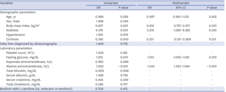 Table 4. Binary logistic regression to identify predictors of the improvement of hepatic steatosis after 6 months of antiviral therapy among the patients with fatty  liver based on HSI > 36