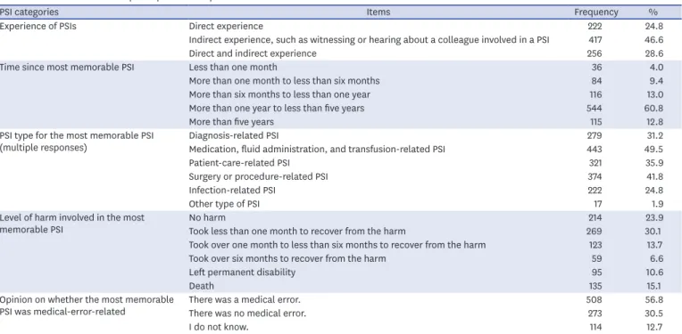 Table 3. Difficulties caused by PSI in terms of direct and indirect experience of PSIs