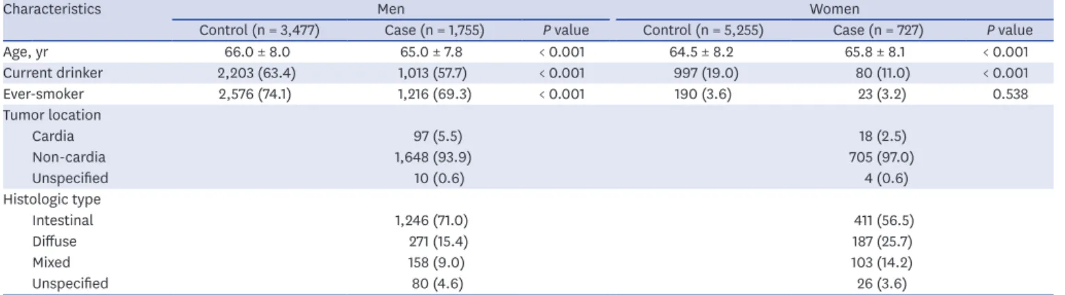 Table 1 shows the baseline characteristics of the case and control groups according to gender