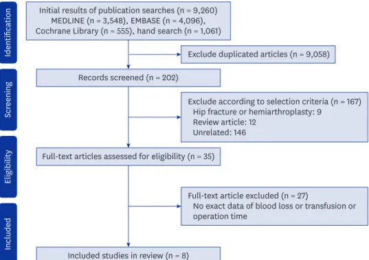Fig. 1. Preferred reporting items for systematic reviews flow diagram representing details of the process of  relevant clinical study selection.