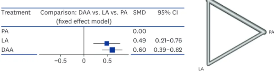 Fig. 3. Network meta-analysis and plots for blood loss after primary total hip arthroplasty