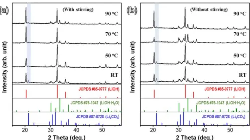 Fig.  5.  Effect  on  (a)  reaction  time  and  (b)  precursor  ratio  (Li 2 CO 3   :  Ca(OH) 2   for  the  1 st   precipitation.