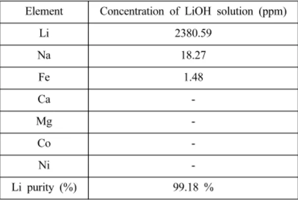 Table 2. Summary  of  ICP  analysis  of  as-synthesized LiOH∙xH 2 O powder