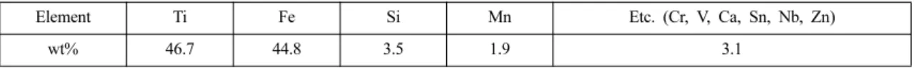 Table  1.  Chemical  compositions  of  the  ilmenite  employed  in  this  work