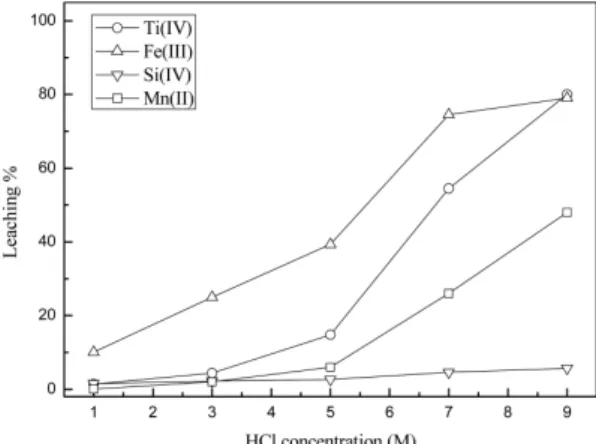 Fig.  2에  따르면  타이타늄(IV),  철(III),  망간(II)의  침출 률은  염산  농도  증가에  따라  비례적으로  증가하고,  규 소(IV)의  경우  염산  농도에  무관하게  상대적으로  낮은 침출률을  보인다