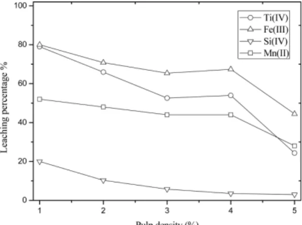 Fig. 4. Effect of leaching time on leaching percentage from ilmenite. [Condition : [HCl] = 9 M, [Pulp density] = 1%, [Temperature] = 70℃]