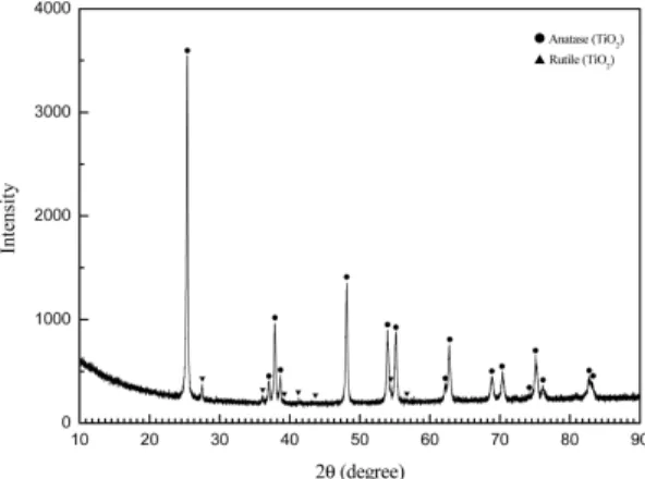 Fig. 6. XRD pattern of the obtained powders hydrolyzed by NaOH solution from Ti(IV) stripping solution.