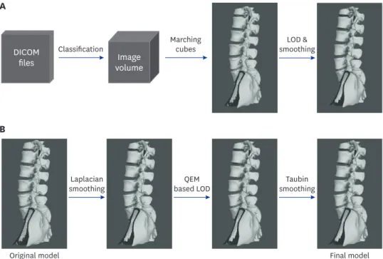 Fig. 6. 3D model reconstruction and additional process in this study. (A) Overall process of 3D model 