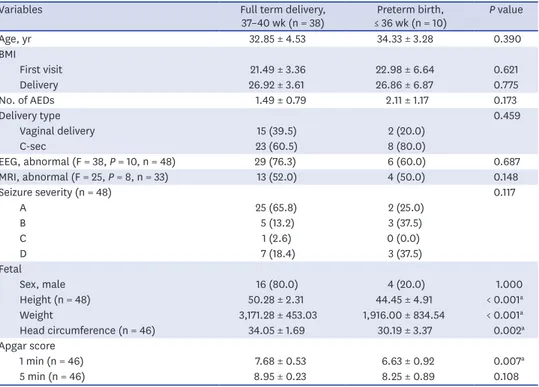 Table 4. Seizure frequency changing during pregnancy (n = 48) Variables Worse   (n = 9, 18.8%) Same   (n = 23, 47.9%) Improve   (n = 16, 33.3%) P value Age, yr 32.00 ± 3.08 33.91 ± 3.70 32.63 ± 5.74 0.276 BMI First visit 22.41 ± 6.06 21.76 ± 2.91 21.43 ± 4