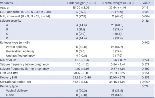 Table 5. Characteristics according to fetal weight (n = 49)
