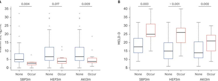 Fig. 5. Levels of serum 25(OH)D3 and MELD-D based on the new occurrence of cirrhotic complications at baseline and within three months