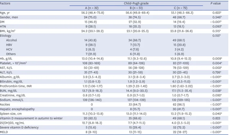 Table 1 shows baseline characteristics for liver function and accompanying diseases based  on Child-Pugh grade