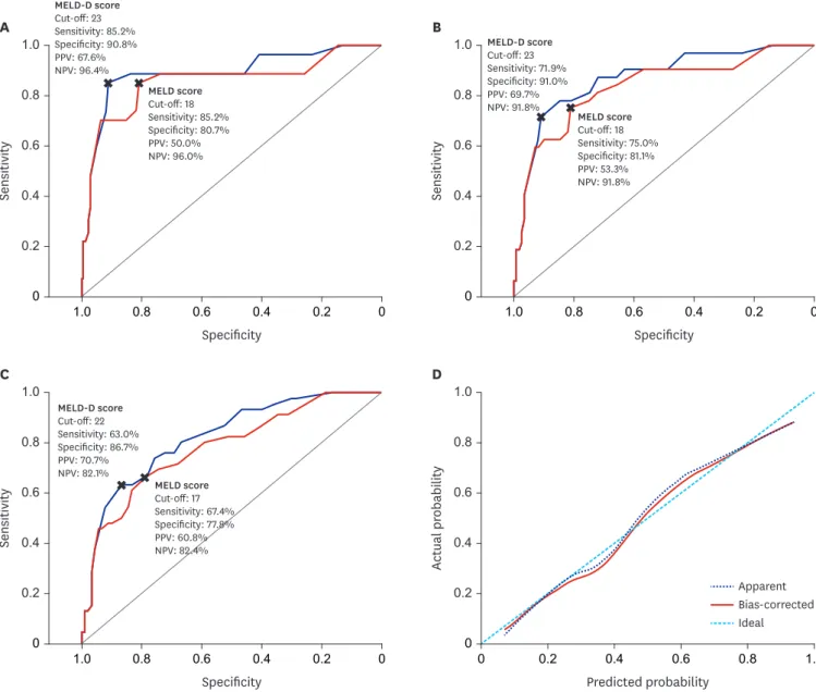 Fig. 3. Comparing predictivity of MELD-D and MELD scores for short- and long-term survival