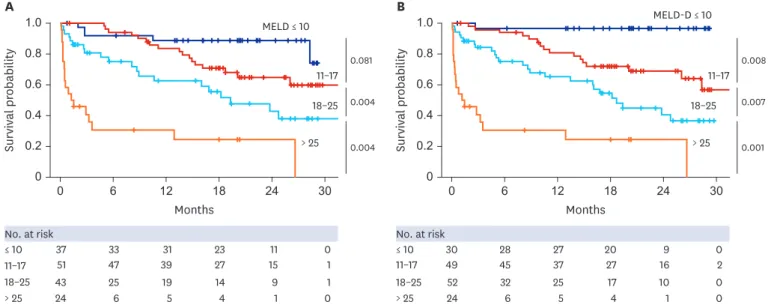 Fig. 4. Kaplan–Meier plot for primary outcome according to four categories of MELD and MELD-D scores