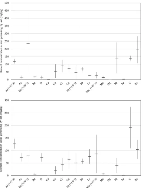 Fig. 2. Element concentrations in acid and alkali fly ash generated in Australia. The horizontal line indicates median value and the vertical line indicates range of the elemental concentrations.