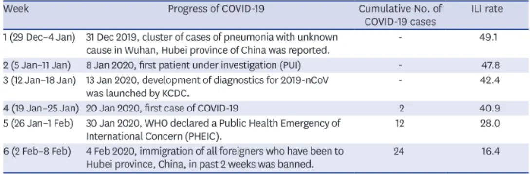 Table 2. Progress of COVID-19 and influenza-like illness rate from week 1 to week 6, 2020 6-8,15