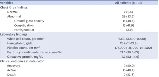 Table 2. Radiologic and laboratory findings of the study patients