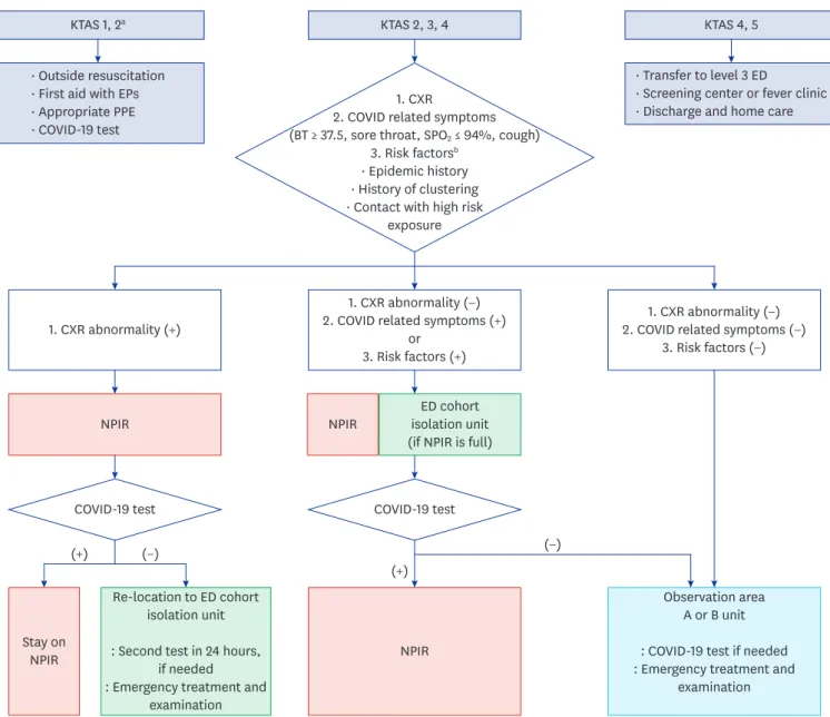 Fig. 3. The coronavirus disease surveillance protocol in the ED. 
