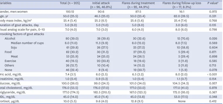 Table 3. Provoking factors according to season at baseline